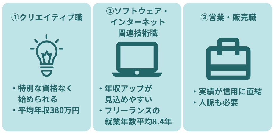 ①クリエイティブ職:・特別な資格なく始められる ・平均年収380万円 ②ソフトウェア・インターネット関連技術職:・年収アップが見込めやすい ・フリーランスの就業年数平均8.4年 ③営業・販売職:・実績が信用に直結 ・人脈も必要