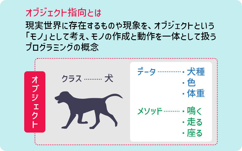 オブジェクト指向とは現実世界に存在するものや現象を、オブジェクトという「モノ」として考え、モノの作成と動作を一体として扱うプログラミングの概念
