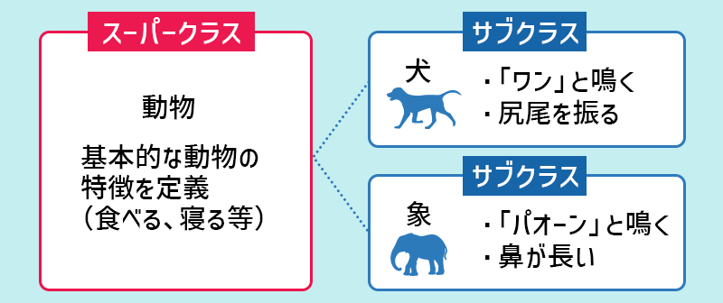 スーパークラスとサブクラス