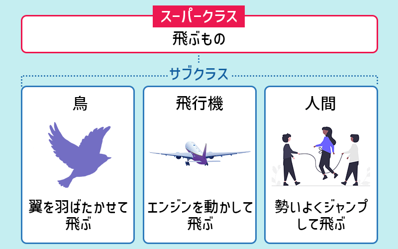 スーパークラス…飛ぶもの。サブクラス鳥…翼を羽ばたかせて飛ぶ。サブクラス飛行機…エンジンを動作させて飛ぶ。サブクラス人間…勢いよくジャンプして飛ぶ。