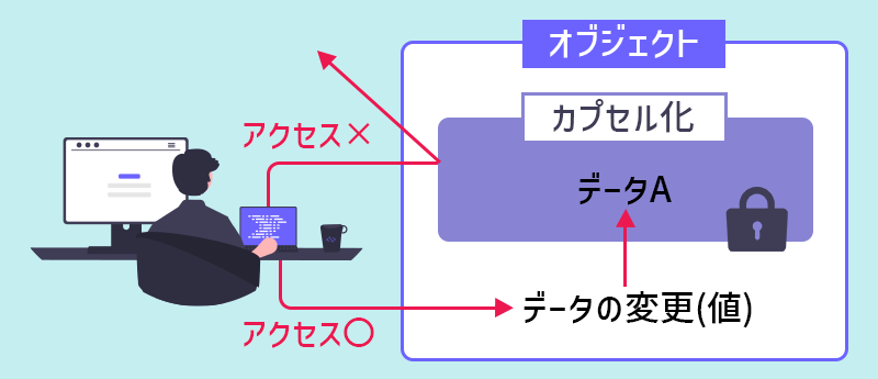 カプセル化により、意図しない形で勝手に情報を書き換えるリスクを防げる