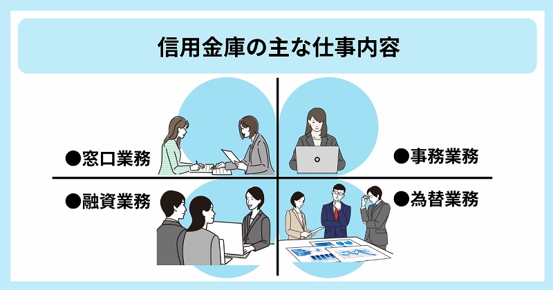 信用金庫の主な仕事内容 ●窓口業務 ●事務業務 ●融資業務 ●為替業務