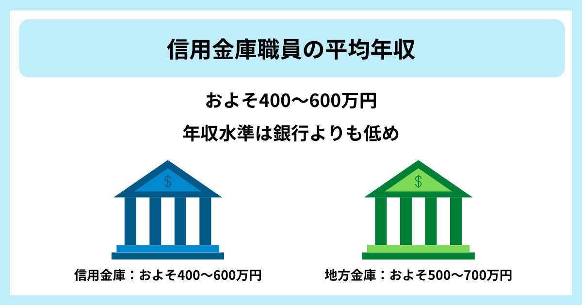 信用金庫職員の平均年収 およそ400~600万円 年収水準は銀行よりも低め ●信用金庫:およそ400~600万円 ●地方金庫:およそ500~700万円