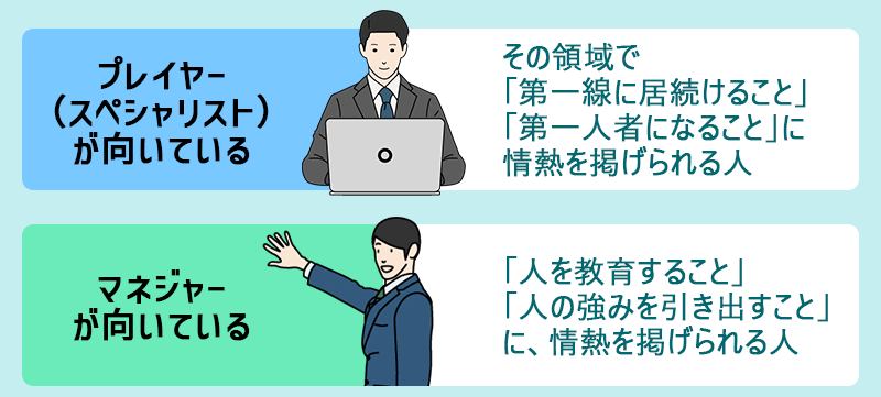 プレイヤー(スペシャリスト)が向いている:その領域で「第一線に居続けること」「第一人者になること」に情熱を掲げられる人 マネジャーが向いている:「人を教育すること」「人の強みを引き出すこと」に、情熱を掲げられる人