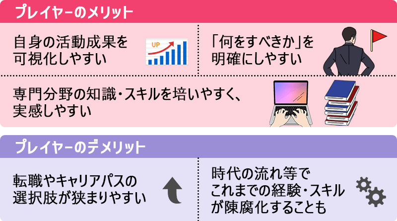 プレイヤーのメリット ・自身の活動成果を可視化しやすい ・「何をすべきか」を明確にしやすい ・専門分野の知識・スキルを培いやすく、実感しやすい プレイヤーのデメリット ・転職者キャリアパスの選択肢が狭まりやすい ・時代の流れ等でこれまでの経験・スキルが陳腐化することも