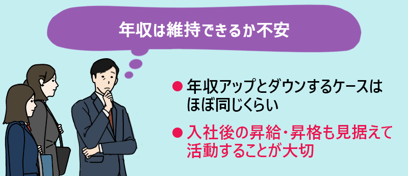 45歳|年収は維持できるか不安・・・年収アップとダウンするケースはほぼおなじくらい ・入社後の昇給・昇格も見据えて活動することが大切