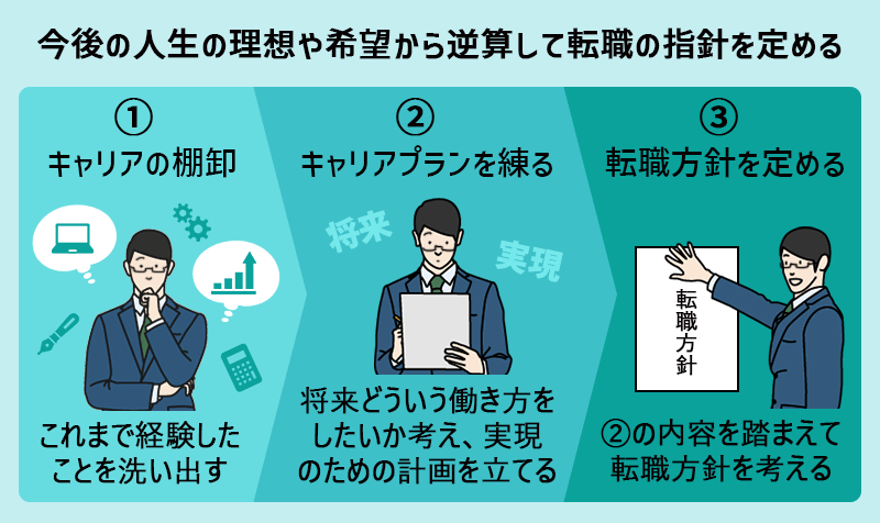 今後の人生の理想から希望から逆算して転職の指針を定める ①キャリアの棚卸:これまで経験したことを洗い出す ②キャリアプランを練る:将来どういう働き方をしたいか考え、実現のための計画を立てる ③転職方針を定める:②の内容を踏まえて転職方針を考える