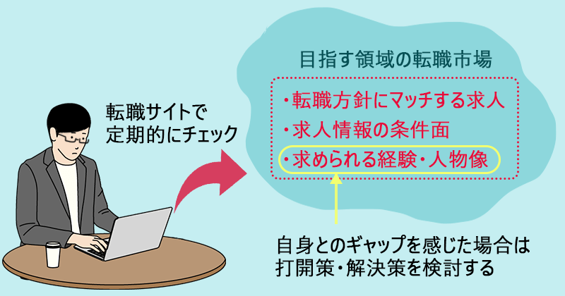 44歳の転職|転職サイトで、目指す領域の転職市場を定期的にチェックする。 ・転職方針にマッチする求人 ・求人情報の条件面 ・求められる経験・人物像