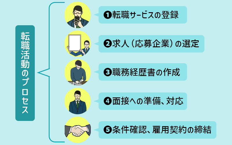 転職活動のプロセス ①転職サービスの登録 ②求人(応募企業)の選定 ③職務経歴書の作成 ④面接への準備、対応 ⑤条件確認、雇用契約の締結