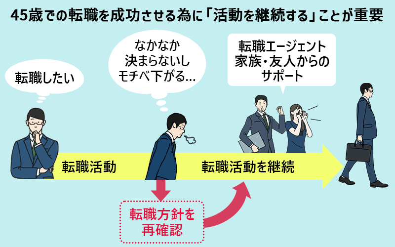 45歳での転職を成功させる為に「活動を継続する」ことが重要