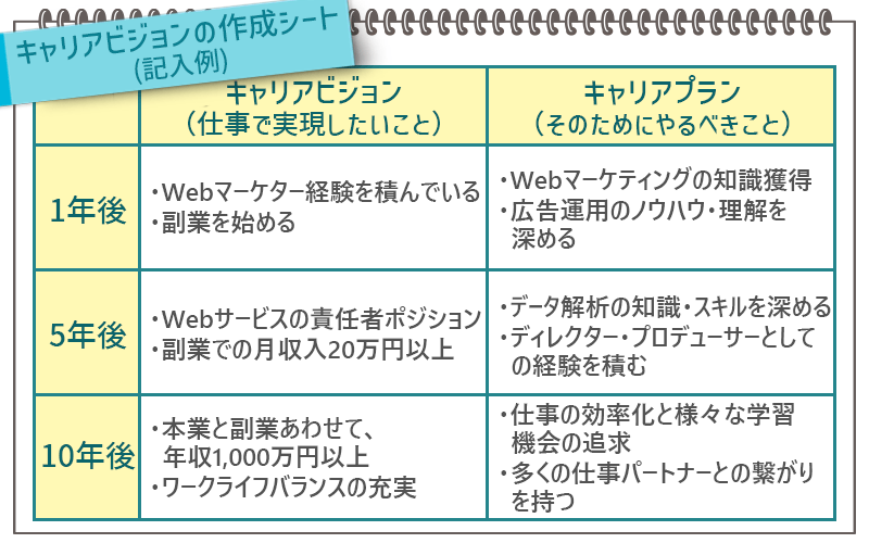 キャリアビジョンの作成シート