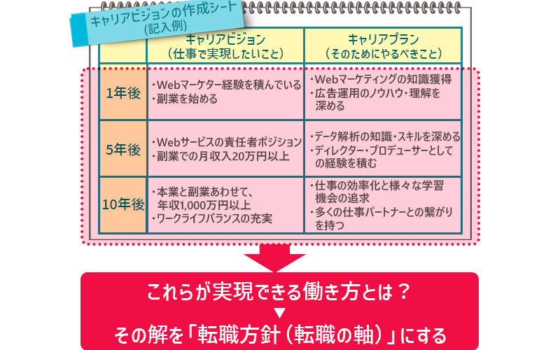 キャリアビジョンが実現できる働き方とは?→その解を、「転職方針(転職の軸)」にする
