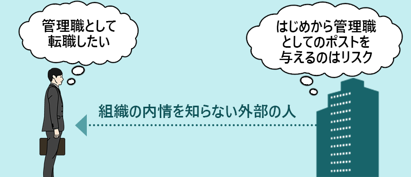 組織の内情を知らない外部の人にはじめから管理職としてのポストを与えるのはリスク