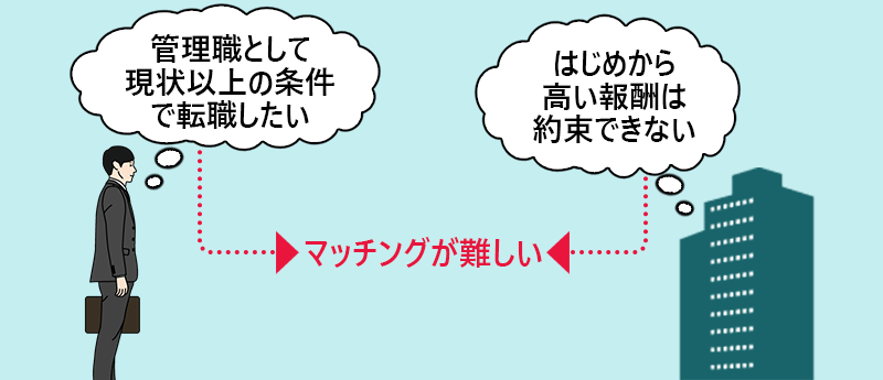 「管理職として現状以上の条件で転職したい」←マッチングが難しい→「はじめから高い報酬は約束できない」
