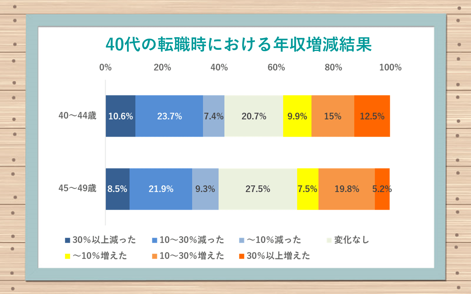40代の転職時における年収増減結果