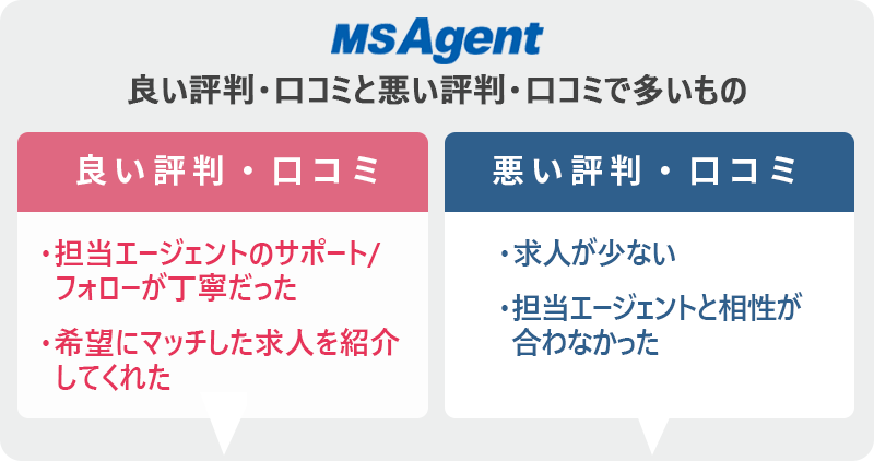 MS-Japanの評判・口コミ:良い評判「担当エージェントのサポート/フォローが丁寧だった」「希望にマッチした求人を紹介してくれた」 悪い評判「求人が少ない」「担当エージェントと相性が合わなかった」