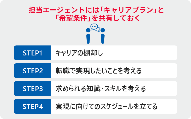担当エージェントには「キャリアプラン」と「希望条件」を共有しておく STEP1:キャリアの棚卸し STEP2:転職で実現したいことを考える STEP3:求められる知識・スキルを考える STEP4:実現に向けてのスケジュールを立てる