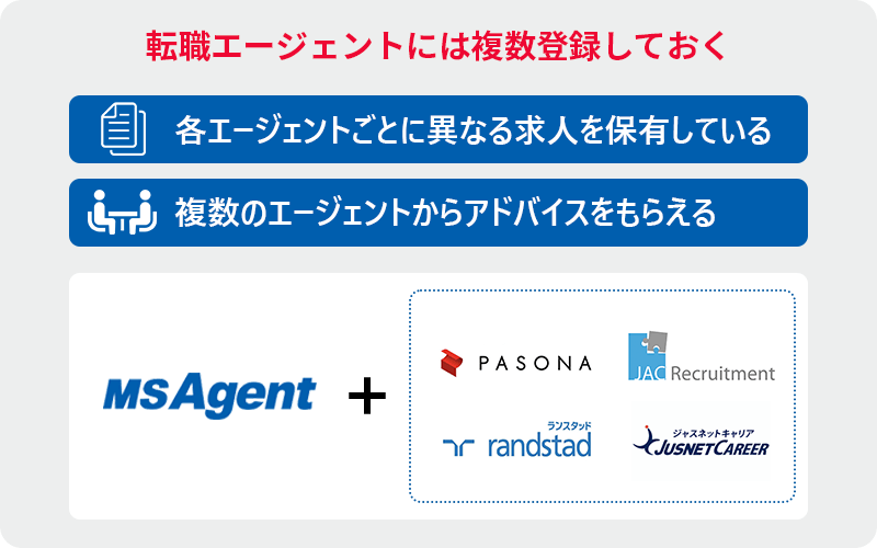 転職エージェントには複数登録しておく ●各エージェントごとに異なる求人を保有している ●複数のエージェントからアドバイスをもらえる