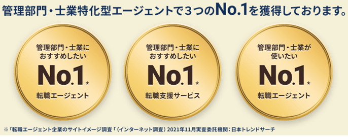 管理部門・士業特化型エージェントで3つのNo.1を獲得しております