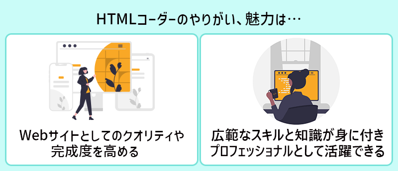 HTMLコーダーのやりがい ■Webサイトとしてのクオリティや完成度を高める。 ■広範なスキルと知識が身に付き、プロフェッショナルとして活躍できる。