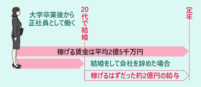 女性が大学卒業後から定年まで正社員として働いた場合、生涯で稼げる賃金は平均2億5千万円