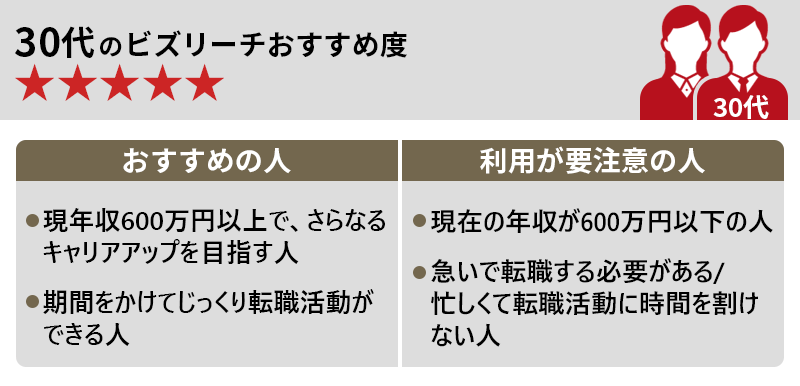 30代のビズリーチおすすめ度★★★★★ 〇おすすめの人 ・現年収600万円以上の人で、さらなるキャリアアップを目指す人 ・期間をかけてじっくり転職活動ができる人 〇利用が要注意の人 ・現在の年収が600万円以下の人 ・急いで転職する必要がある/忙しくて転職活動に時間を割けない人