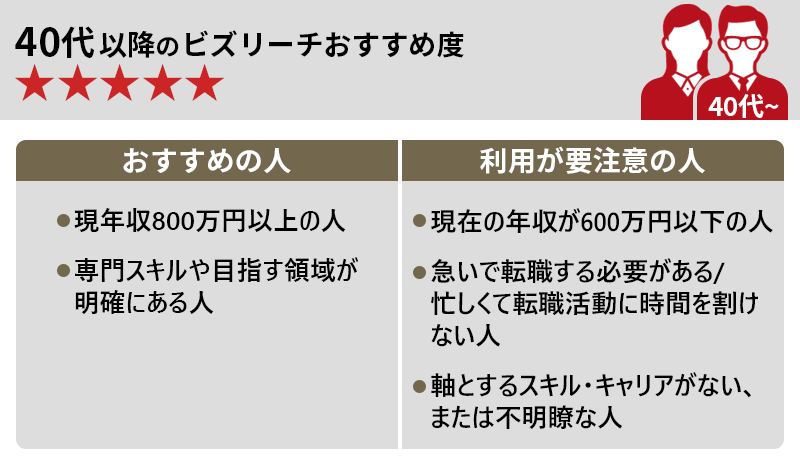 40代のビズリーチおすすめ度★★★★★ 〇おすすめの人 ・年収800万円以上の人 ・専門スキルや目指す領域が明確にある人 〇利用が要注意の人 ・現在の年収が600万円以下の人 ・急いで転職する必要がある/忙しくて転職活動に時間を割けない人 ・軸とするスキル・キャリアがない、または不明瞭な人