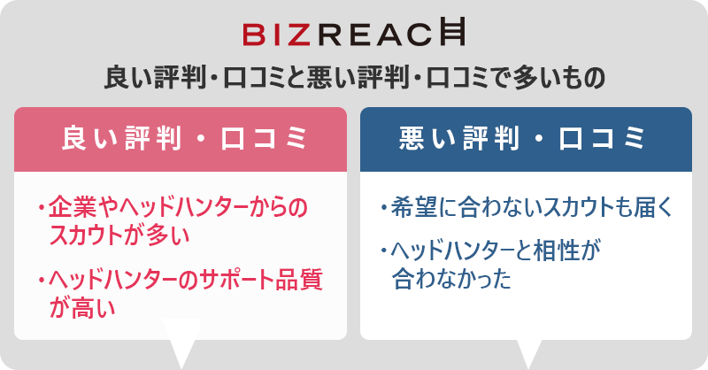 ビズリーチ|良い評判・口コミと悪い評判・口コミで多いもの ■良い評判・口コミ「企業やヘッドハンターからのスカウトが多い」「ヘッドハンターのサポート品質が高い」 ■悪い評判・口コミ「希望に合わないスカウトも届く」「ヘッドハンターと相性が合わなかった」