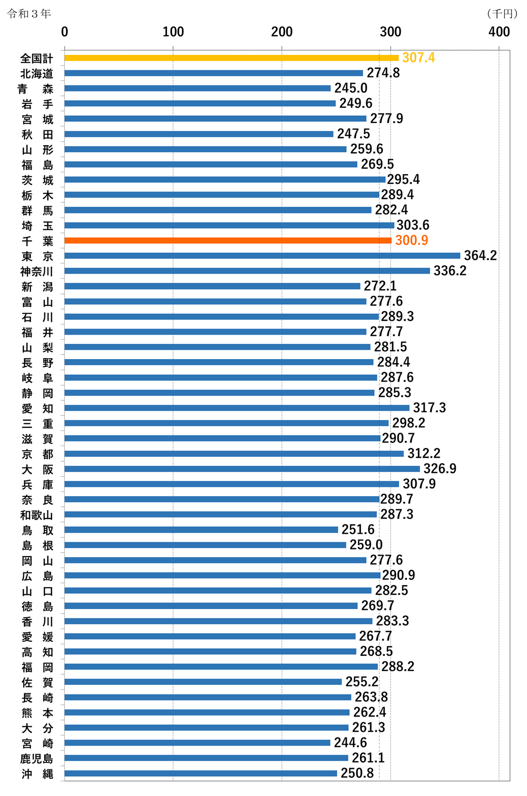 全都道府県の平均賃金比較(令和3年)