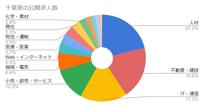 千葉県の公開求人数 業種別割合(リクルートエージェントの求人より) 「人材」「不動産・建設」「IT・通信」といった業界の求人が半数以上を占めている一方で、技術・研究開発系のスキルが求められる業種は割合が少ない