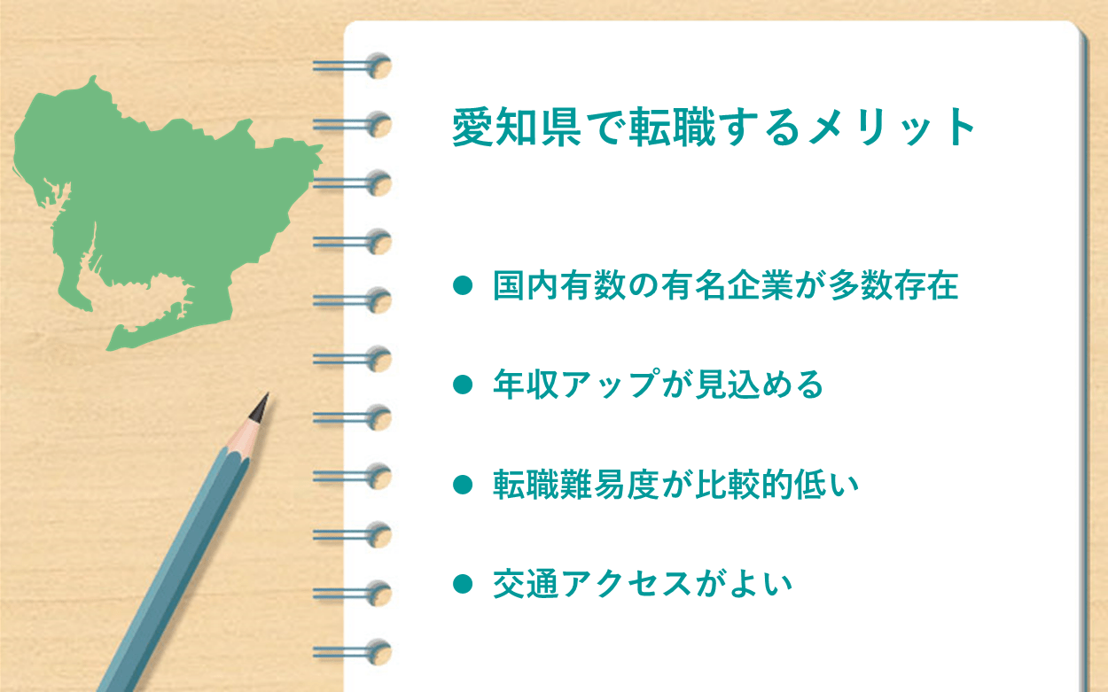 愛知県で転職するメリット ●国内有数の有名企業が多数存在 ●年収アップが見込める ●転職難易度が比較的低い ●交通アクセスがよい