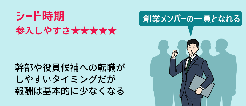 幹部や役員候補への転職がしやすいタイミングだが報酬は基本的に少なくなる