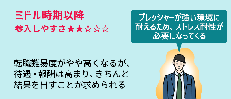 転職難易度がやや高くなるが、待遇・報酬は高まり、きちんと結果を出すことが求められる