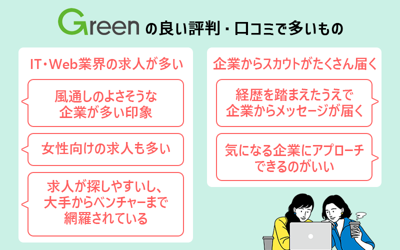 Greenの良い評価・口コミで多いもの ●IT・Web業界の求人が多い:「風通しのよさそうな企業が多い印象」「女性向けの求人も多い」「求人が探しやすいし、大手からベンチャーまで網羅されている」 ●企業からスカウトがたくさん届く:「経歴を踏まえたうえで企業からメッセージが届く」「気になる企業にアプローチできるのがいい」