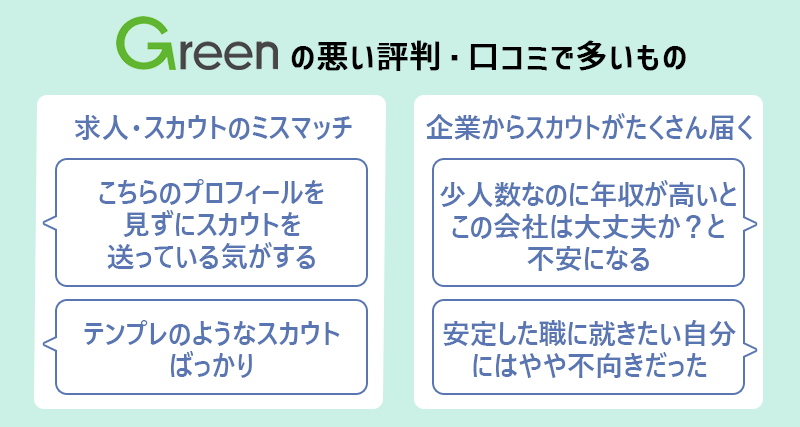 Greenの悪い評価・口コミで多いもの ●求人・スカウトのミスマッチ:「こちらのプロフィールを見ずにスカウトを送っている気がする」「テンプレのようなスカウトばっかり」 ●企業からスカウトがたくさん届く:「少人数なのに年収が高いと、この会社は大丈夫か?と不安になる」「安定した職に就きたい自分にはやや不向きだった」