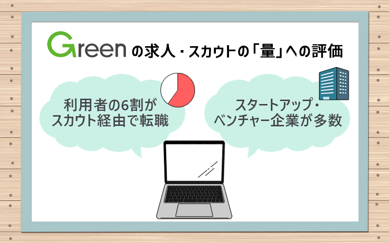 Greenの求人・スカウトの「量」への評価 ●利用者の6割がスカウト経由で転職 ●スタートアップ・ベンチャー企業が多数