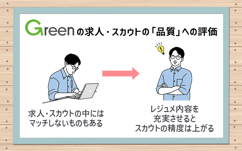 Greenの求人・スカウトの「品質」への評価 ●求人・スカウトの中にはマッチしないものもある ●レジュメ内容を充実させるとスカウトの精度は上がる