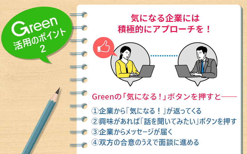 Green活用のポイント2 気になる企業には積極的にアプローチを!:Greenの「気になる!」ボタンを押すとー ①企業から「気になる!」が返ってくる ②興味があれば「話を聞いてみたい」ボタンを押す ③企業からメッセージが届く ④双方の合意のうえで面談に進める
