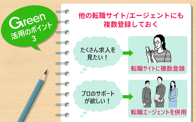 Green活用のポイント3 他の転職サイト/エージェントにも複数登録しておく:「たくさん求人を見たい!」→転職サイトに複数登録 「プロのサポートが欲しい!」→転職エージェントを併用