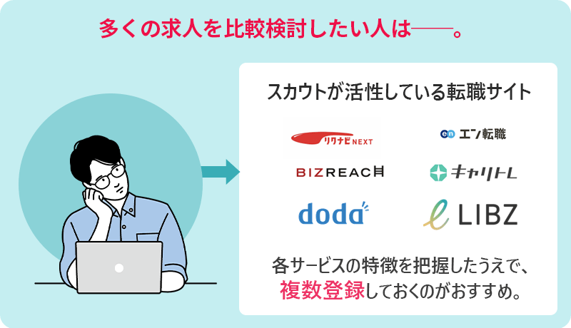 多くの求人を比較検討したい人はー。 スカウトが活性している転職サイト:各サービスの特徴を把握したうえで、複数登録しておくのがおすすめ。