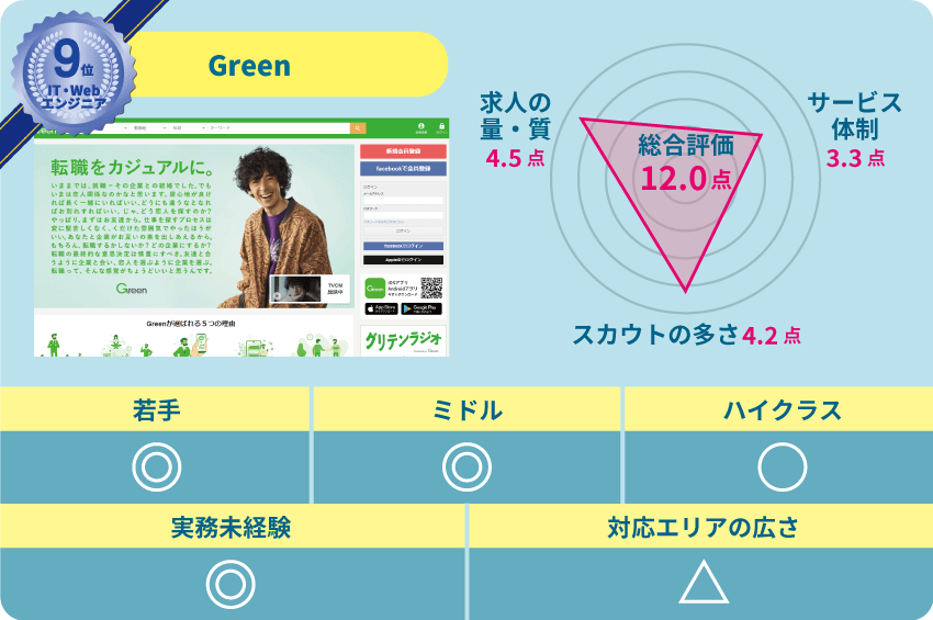 10位 Green 求人の質・量:4.5点 サービス体制:3.3点 スカウトの多さ:4.2点 若手:◎ ミドル:◎ ハイクラス:〇 実務未経験:◎ 対応エリアの広さ:△