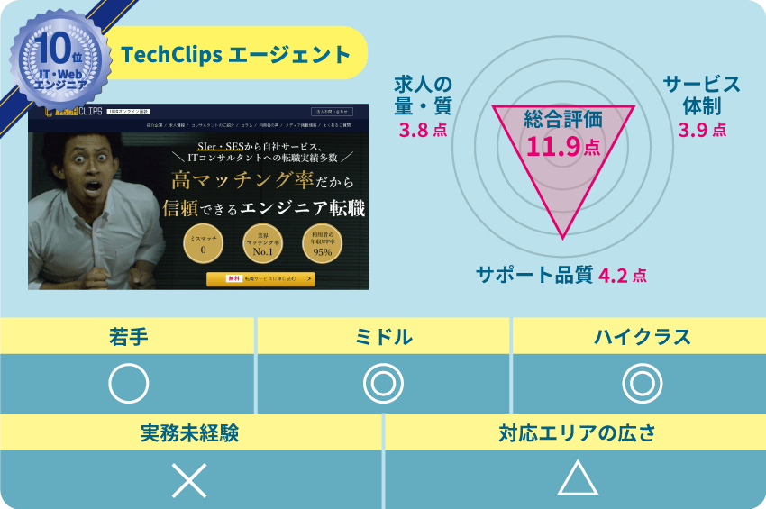 10位 TechClipsエージェント 求人の質・量:3.8点 サービス体制:3.9点 サポート品質:4.2点 若手:〇 ミドル:◎ ハイクラス:◎ 実務未経験:× 対応エリアの広さ:△