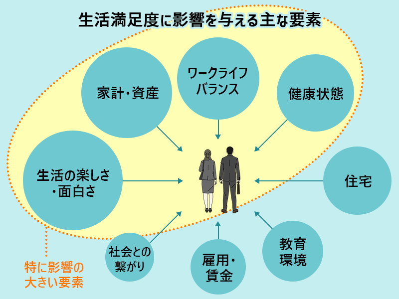 生活満足度に影響を与える主な要素…特に影響の大きい要素は、「生活の楽しさ・面白さ」、「家計・資産」、「ワークライフバランス」、「健康状態」