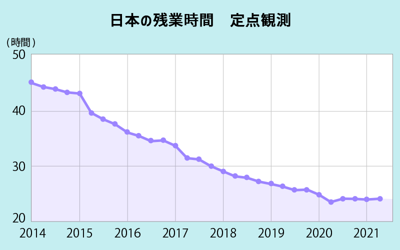 日本の残業時間 定点観測