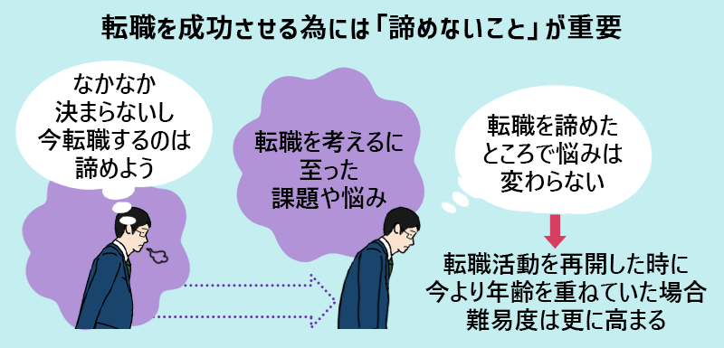 44歳の転職|転職を成功させるためには「諦めないこと」が重要…転職を諦めたところで悩みは変わらない→転職活動を再開したときに今より年齢を重ねていた場合、難易度は更に高まる