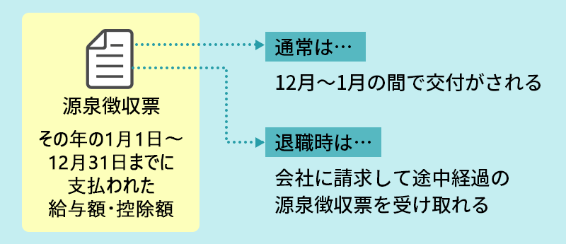 通常は…12月~1月の間で交付がされる。退職時は…会社に請求して途中経過の源泉徴収票を受け取れる。