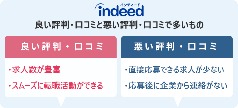 indeed良い評判・口コミと悪い評判・口コミで多いもの ■良い評判「求人数が豊富」「スムーズに転職活動ができる」 ■悪い評判「直接応募できる求人が少ない」「応募後に企業から連絡がない」