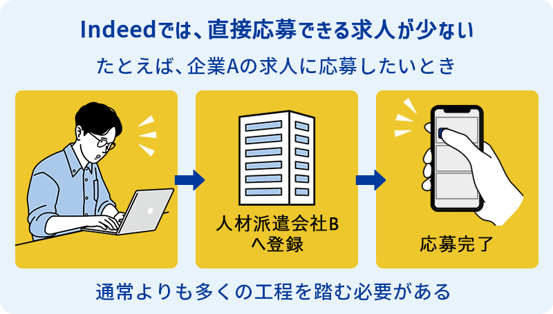 Indeedでは、直接応募できる求人が少ない たとえば、企業Aの求人に応募したいとき 人材紹介会社Bへ登録→応募完了 と、通常よりも多くの工程を踏む必要がある