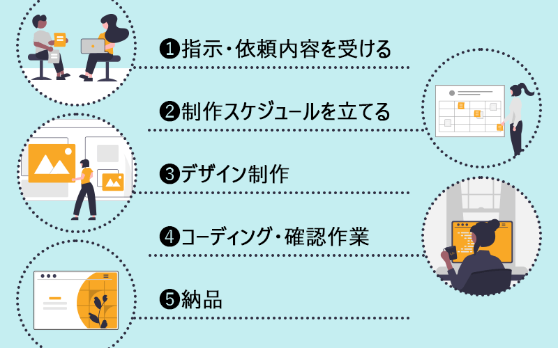 ❶指示・依頼内容を受ける❷制作スケジュールを立てる❸デザイン制作❹コーディング・確認作業❺納品