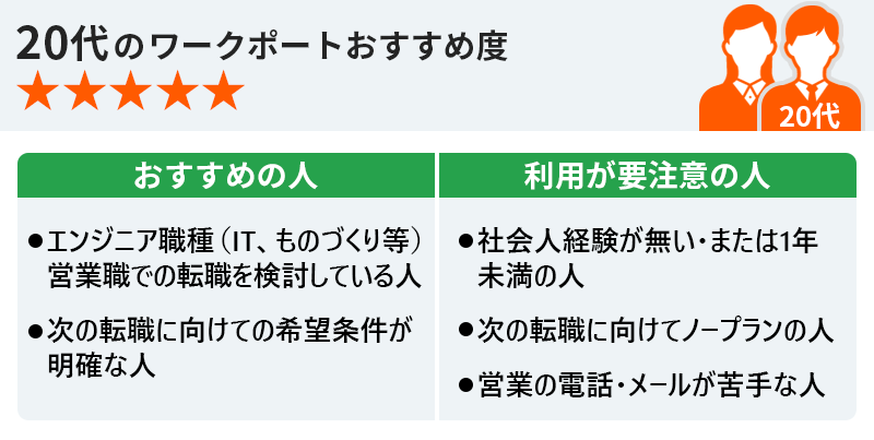 20代のワークポートおすすめ度★★★★★ ●おすすめの人:・エンジニア職種(IT、ものづくり等)、営業職での転職を検討している人 ・次の転職に向けての希望条件が明確な人 ●利用が要注意の人:・社会人経験が無い・または1年未満の人 ・次の転職に向けてノープランの人 ・営業の電話・メールが苦手な人